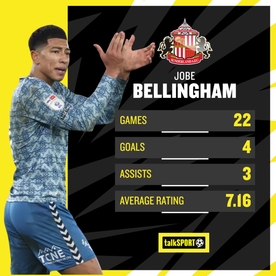 The youngster has been directly involved in seven Championship goals this season