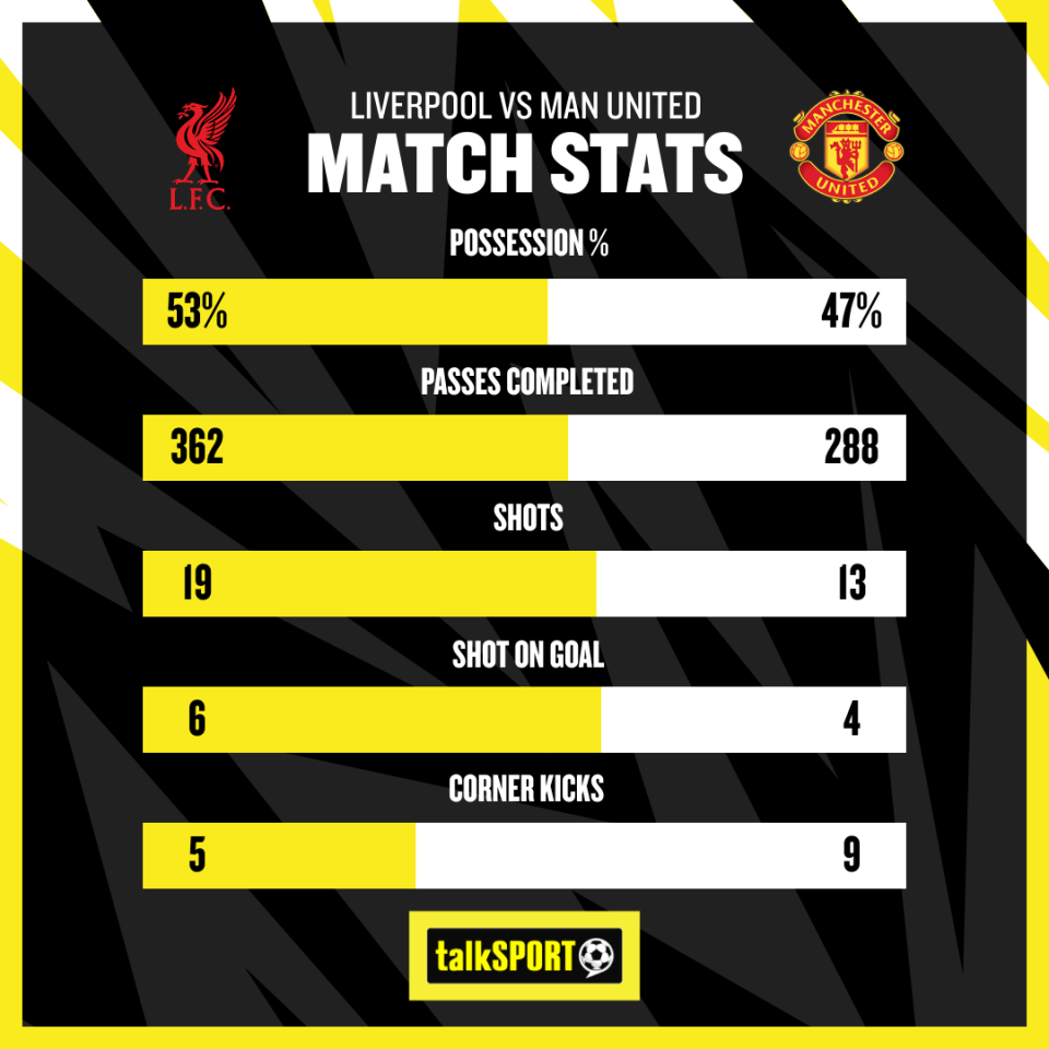 United went toe-to-toe against Premier League leaders Liverpol