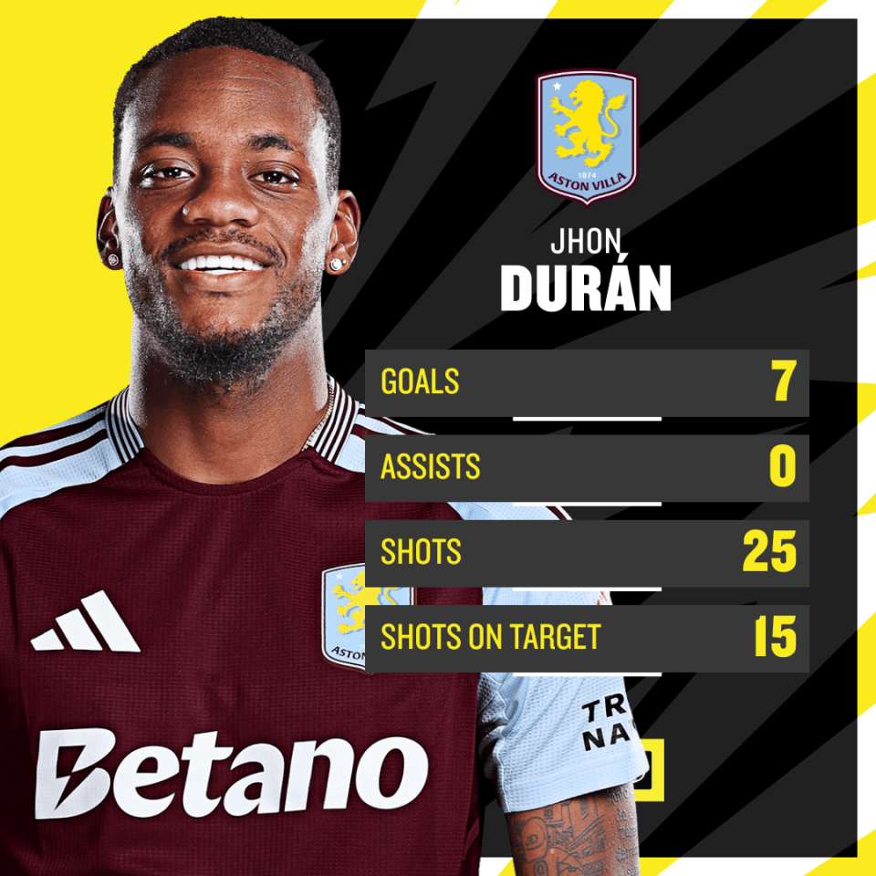 Duran has enjoyed his best season in front of goal since he joined in January 2023